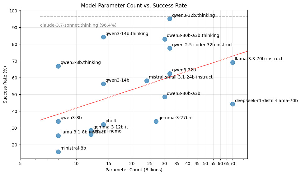 Performance against model parameters